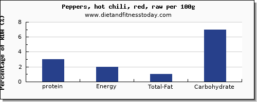 protein and nutrition facts in chili peppers per 100g